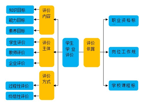 多项证书融通人才培养模式