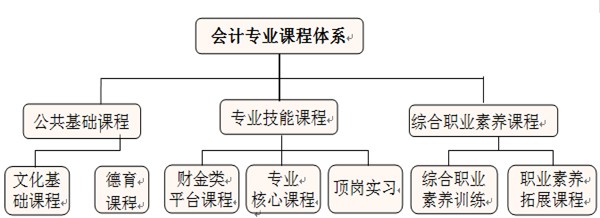 三 开发了工作过程导向的会计专业核心课程体系